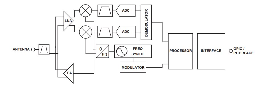 Block Diagram - TE Connectivity / Linx Technologies HumPRC™ 900MHz RF Modules